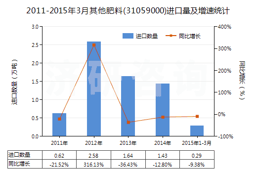 2011-2015年3月其他肥料(31059000)進口量及增速統(tǒng)計